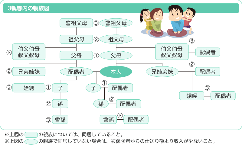 3親等以内の親族図