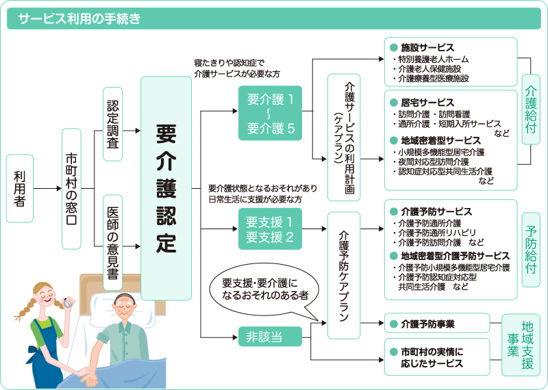 サービス利用の手続き